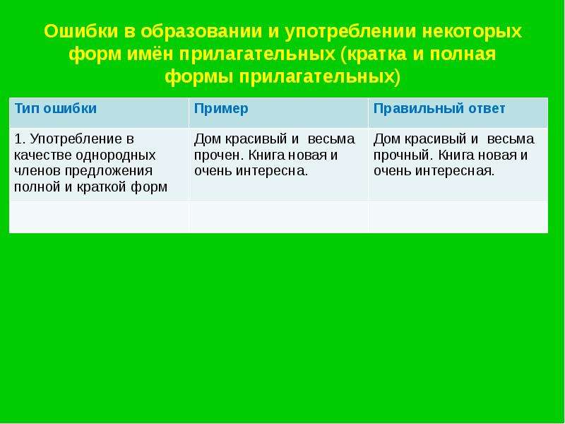 Полная форма образована. Ошибки в образовании форм прилагательных. Ошибочное образование формы прилагательного. Ошибки в образовании кратких форм прилагательных. Ошибки в образовании грамматической формы прилагательных.