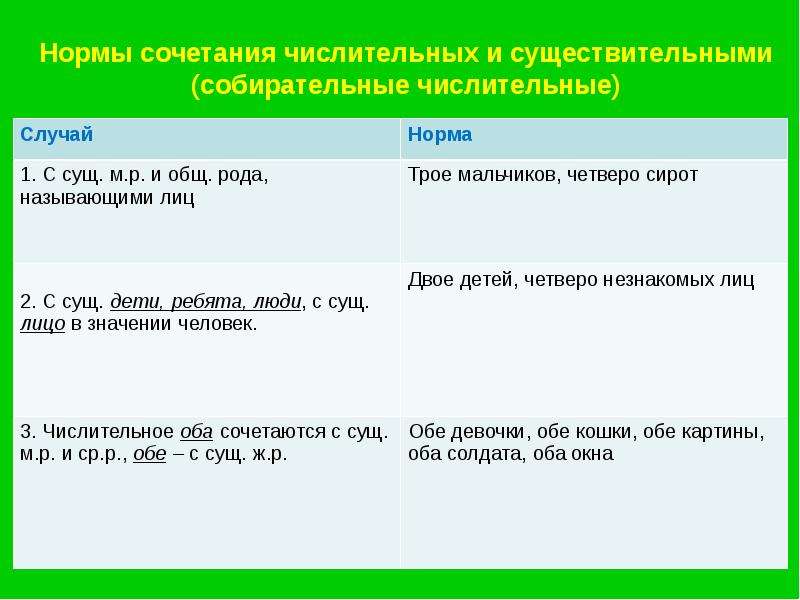 Нормальный случай. Словообразовательные нормы примеры. Числительное и существительное сочетание. Нормы сочетания. Нормы сочетания числительных с существительными.