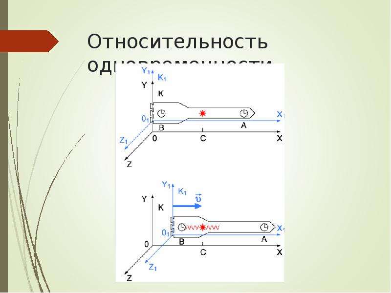 Элементы специальной. Элементы специальной теории относительности. Относительность расстояний. Относительность линейных размеров. Специальная теория относительности одновременности.