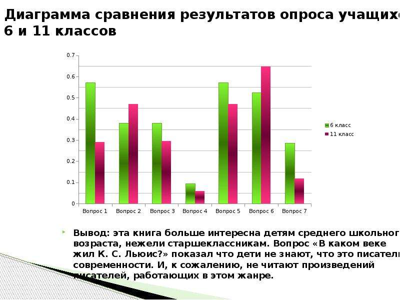 Результаты опроса представлены в диаграмме. Диаграмма по результатам анкетирования. Результаты опроса в диаграмме. График опроса учеников. Результаты анкетирования в виде диаграммы.