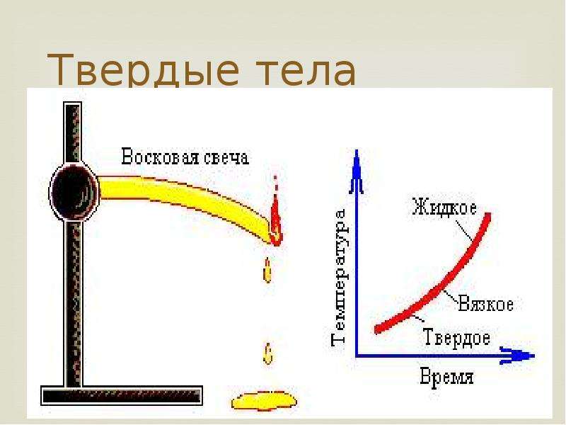 Аморфные тела плавление аморфных тел. График плавления аморфных тел. Плавление аморфных тел картинки. Переход аморфных тел из твердого состояния в жидкое. Внутренняя энергия аморфных тел.