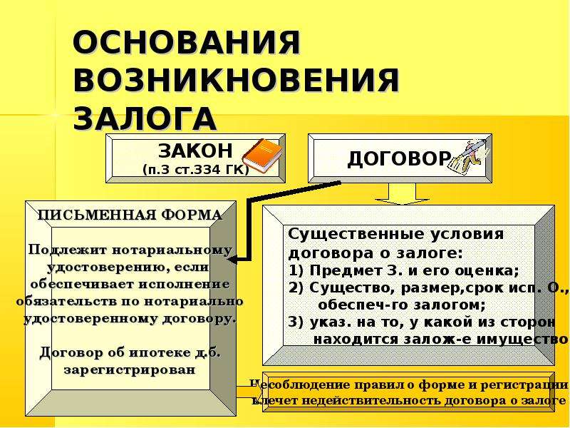 На основании договора. Основания возникновения залога. Залог на основании закона. Основания возникновения задатка. Основания возникновения залога в гражданском праве.