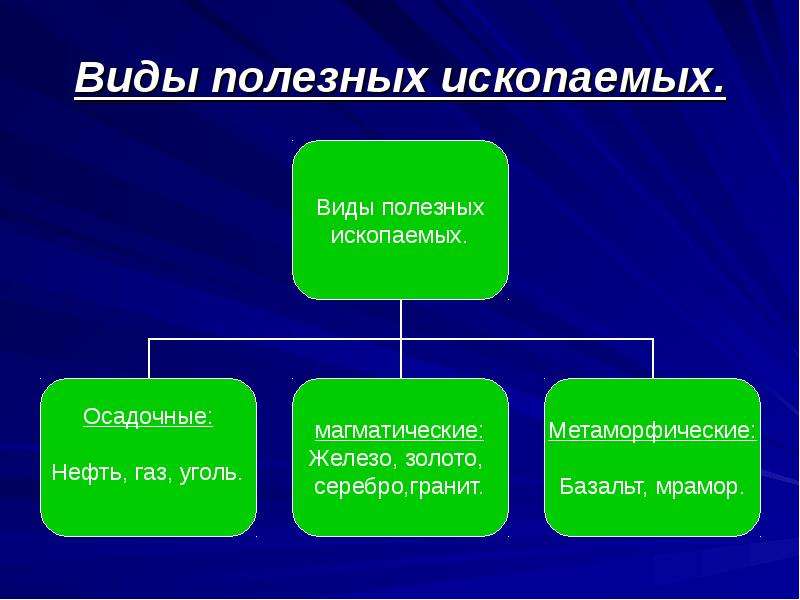 Схема виды полезных ископаемых