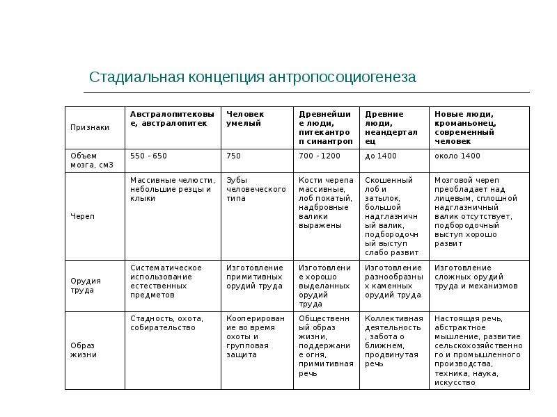 Особенности австралопитеков таблица