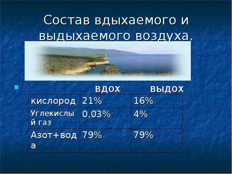 Состав вдыхаемого и выдыхаемого воздуха. Диаграмма вдыхаемого и выдыхаемого воздуха. Состав воздуха при вдохе и выдохе. Изменение состава вдыхаемого и выдыхаемого воздуха.