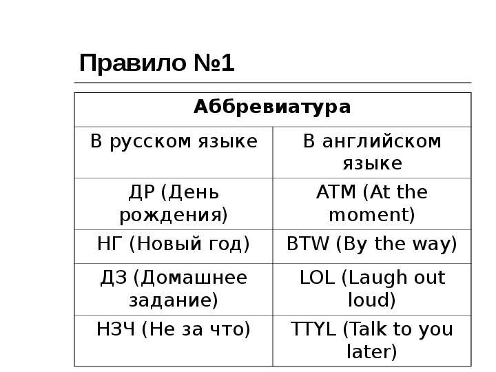 Проект на тему аббревиатуры в английском языке