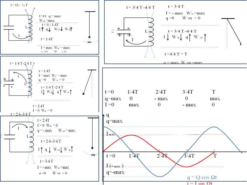 Ток в колебательном контуре. График заряда и силы тока в колебательном контуре. Превращение энергии в колебательном контуре графики. Графики заряда и тока в колебательном контуре. Колебательный контур в цепи переменного тока формула.