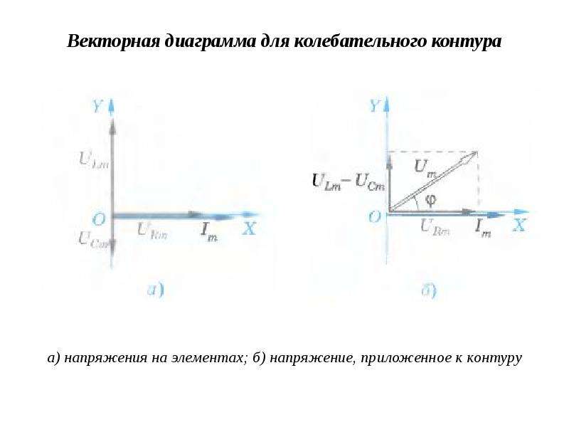 Векторная диаграмма напряжений в контуре