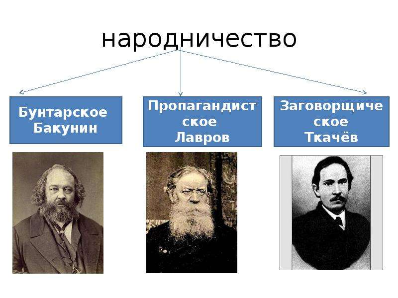 Общественное движение в правление александра 2 презентация