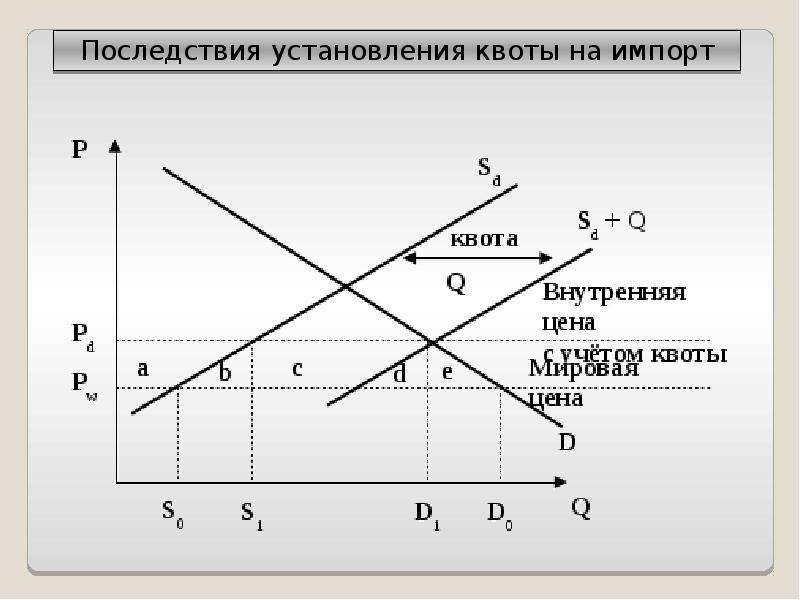 Установление квот это. Квота график экономика. Тарифная квота. Тарифная квота график. Виды тарифных квот.