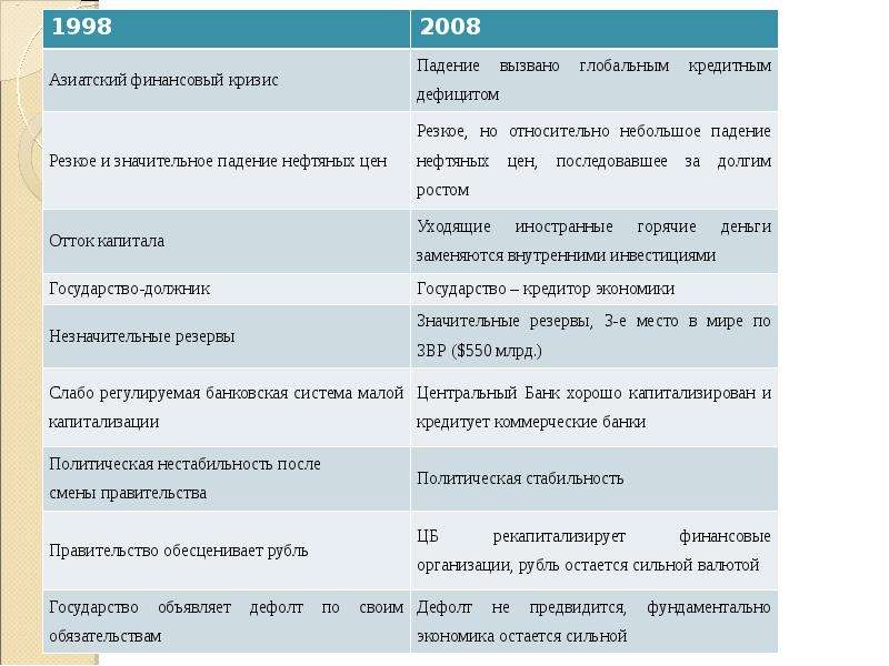 Характеристика экономического кризиса. Кризис экономический 2008 таблица. Сравнение кризиса 1998 и 2008. Сходства кризисов 1998 и 2008. Сравнение кризисов 2008 и 2014.