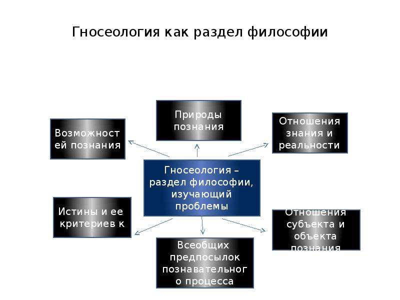 Гносеология в структуре философского знания. Гносеология (эпистемология) в системе философского знания.. Теория познания как философская дисциплина. Разделы гносеологии в философии. Теория познания в философии.