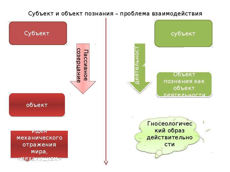 Субъект и факт. Познание субъект и объект познания. Субъект объект и предмет познания. Соотношение субъекта и объекта познания. Субъект и объект познания в философии.