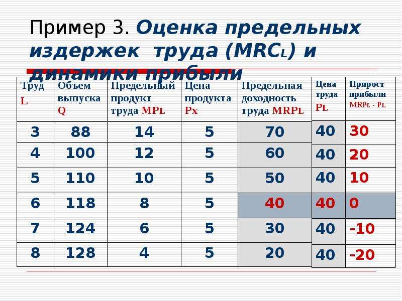 Максимальные издержки. Как посчитать предельные издержки. Предельные издержки формула таблица. Предельные издержки пример. Предельные издержки прим.