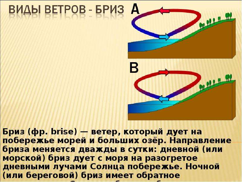 Виды ветров география