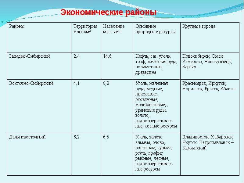 Восточный макрорегион презентация 9 класс