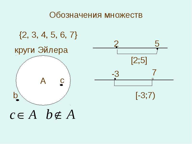 4 множества. Обозначения множеств.