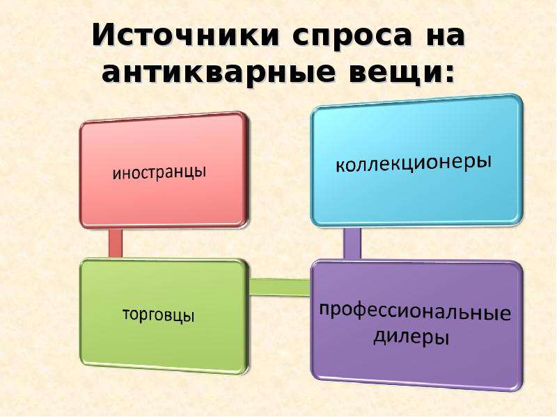 Источники спроса. При анализе спроса источником информации является.