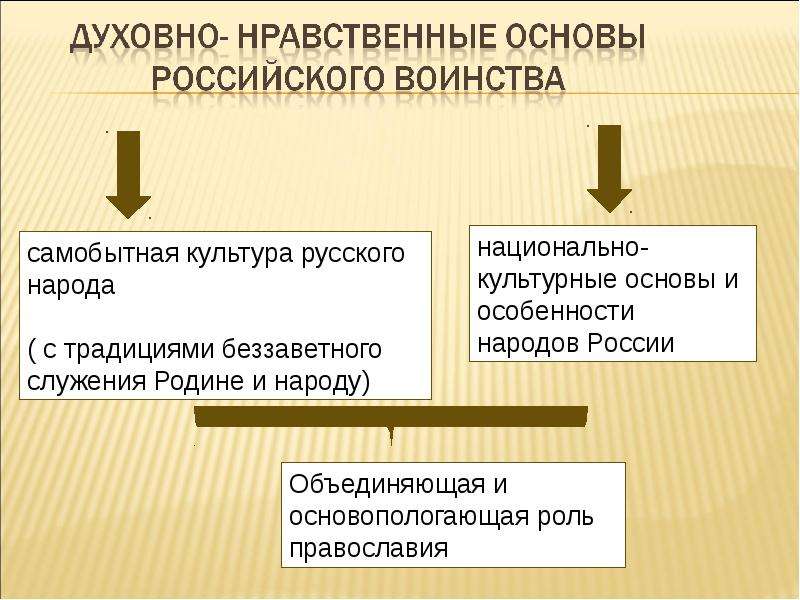 Духовно нравственная культура. Духовно нравственные основы. Духовность-основы нравственности. Основы духовно-нравственной культуры российского воинства. Духовные и моральные основы служения Отечеству.