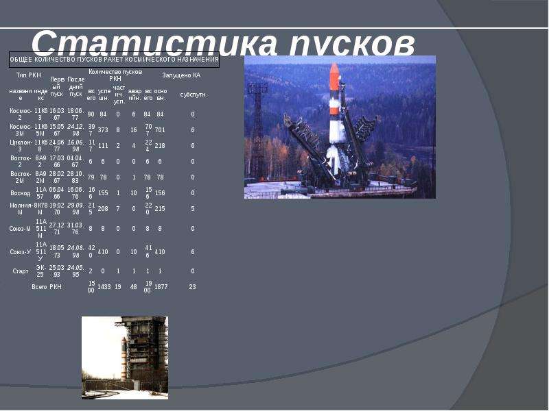 Презентация о космодромах