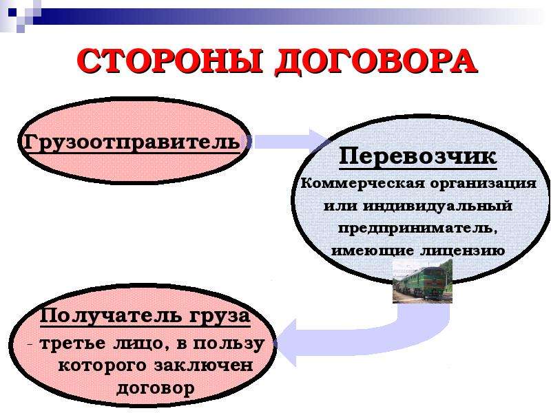 Сторона договора перевод. Стороны договора. Назовите стороны договора. Договор перевозки стороны договора. Определение стороны в договоре.