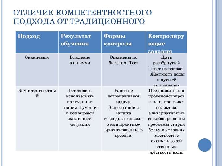 Объясните различия. Компетентностный и традиционный подход в образовании. Деятельностный и компетентностный подходы в образовании. Компетентностная модель образования. Плюсы компетентностного подхода в образовании.