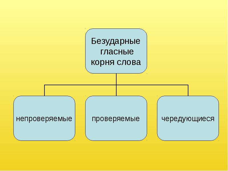 Правописание гласных в корне слова., слайд 3