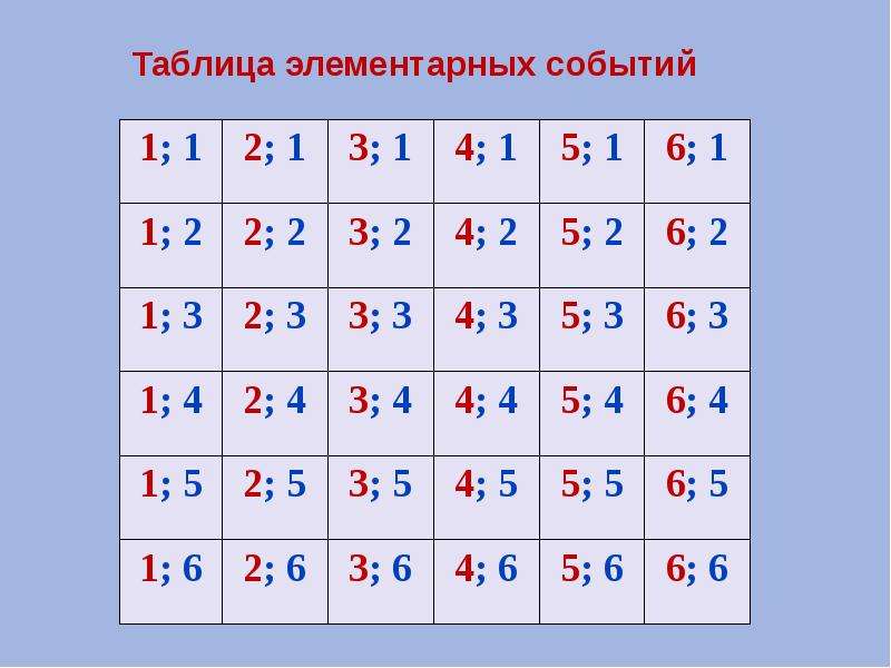 Таблица элементарных событий при бросании игральной кости. Таблица бросания двух игральных костей. Таблица элементарных событий. Таблица вероятностей элементарных событий. Таблица вероятности игральных костей.