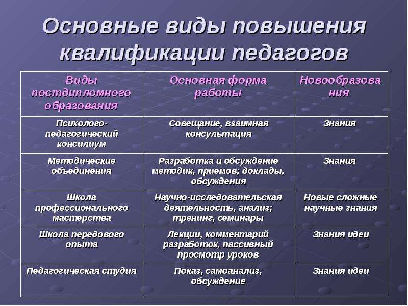 Квалификация методов образования. Виды квалификации педагога. Квалификация учителя виды. Виды повышения квалификации педагогических работников. Виды повышения квалификации персонала.