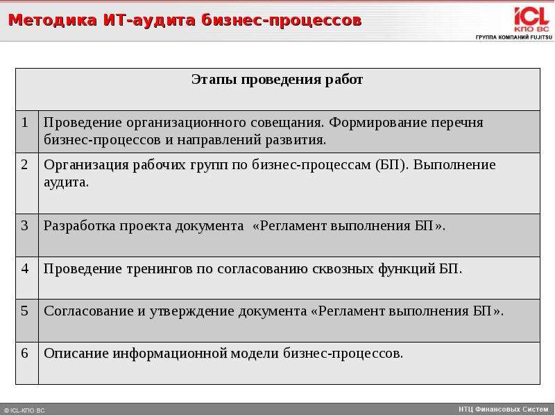 Схема аудита бизнес процессов называется