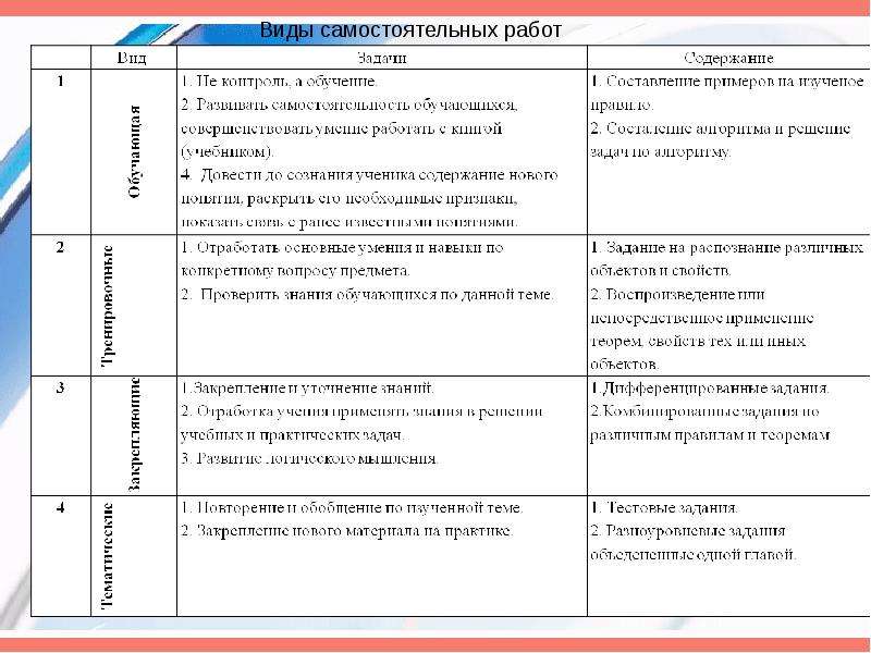 Вид самостоятельной работы по теме. Виды самостоятельной работы. Технологии самостоятельной работы обучающихся. Виды самостоятельной работы обучающихся. Технология видов самостоятельной работы.