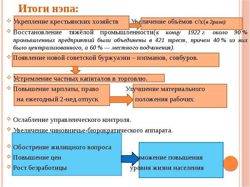 Изменения в промышленности нэп