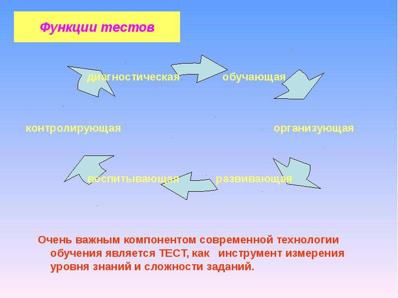 Функции тестов. Функционирование тестов. Функции теста картинка. Тест является учебным элементом.