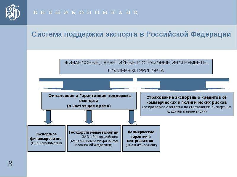 Перечислите меры государственной финансовой поддержки экспорта. Инструменты поддержки экспорта. Институты государственной поддержки экспорта. Механизмы поддержки экспорта. Государственная поддержка экспорта.