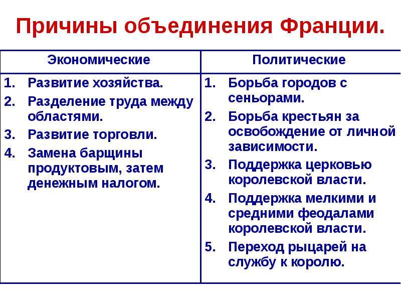 Таблица объединение англии. Объединение Англии и Франции 6 класс. Объединение Франции даты. Франция и Англия пути объединения. Объединение Франции схема.