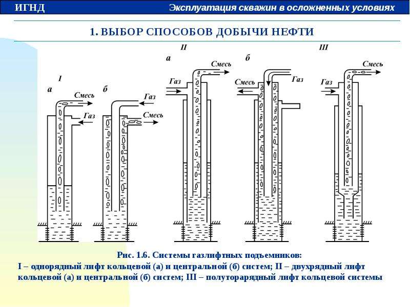 Технология газлифта