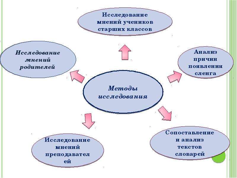 Сленг как явление в современной лингвистике проект 10 класс