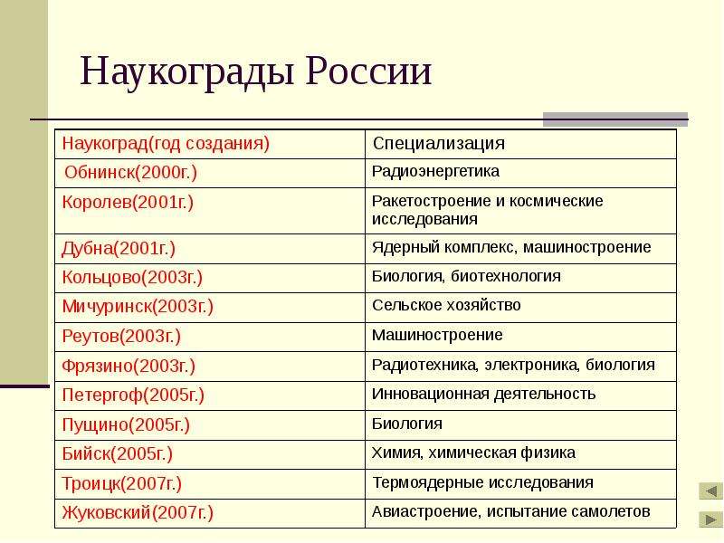 Пример г. Перечень наукоградов России. Наукограды России. Основные наукограды России. Города наукограды.