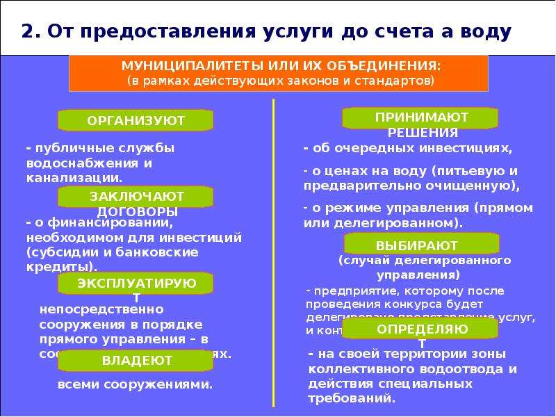 Водные отделы. Управление водными ресурсами презентация. Модели управления водными ресурсами. Сфера управления водными ресурсами. Публичная модель управления водного ресурса.