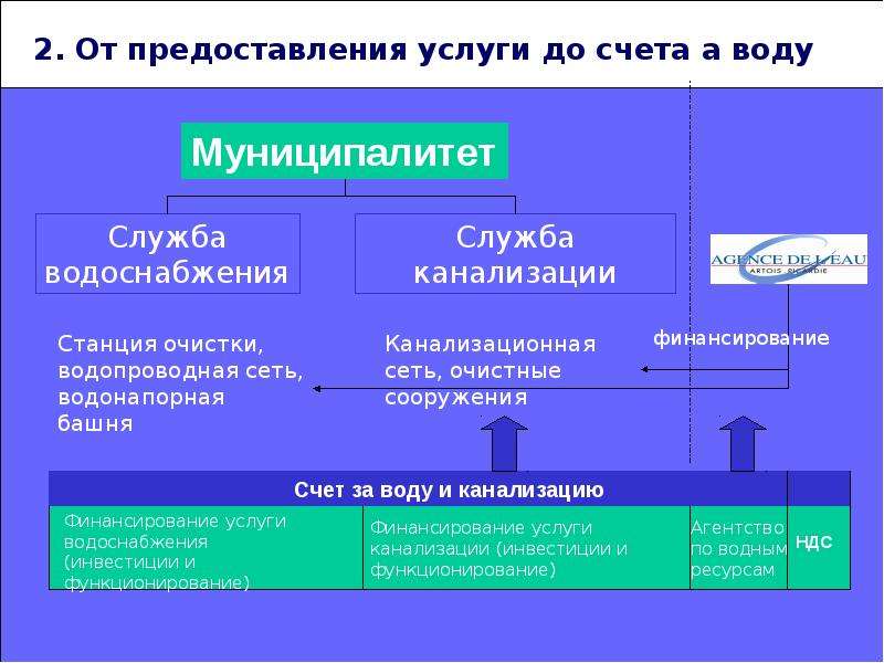 Управление водой. Схема управления водными ресурсами. Структура государственного управления водными ресурсами. Управление водными ресурсами в России. Органы управления водными ресурсами в России.