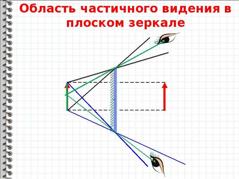 Постройте изображение предмета ав в плоском