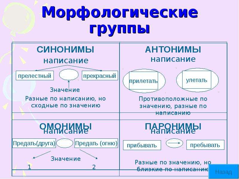 Группа правописание слова. Морфологические группы. Морфология группы. Морфологические синонимы. Морфологические группы в русском языке.