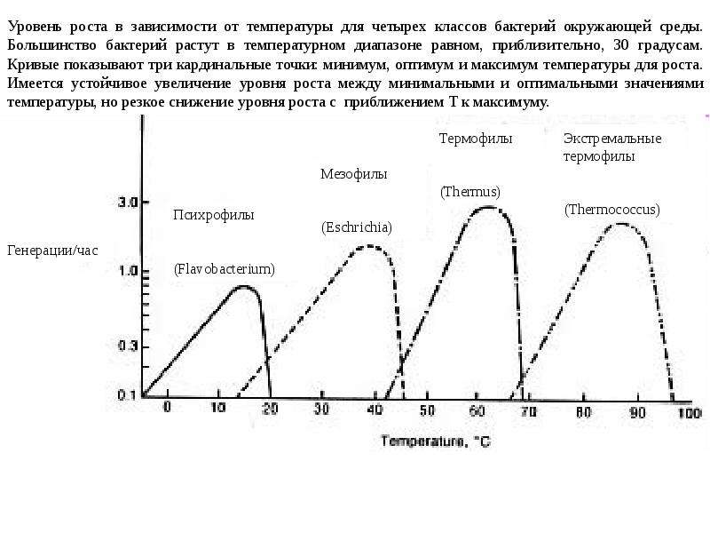 Уровень роста. Рост микроорганизмов в зависимости от температуры. Влияние температуры на микроорганизмы. Влияние температуры на рост микроорганизмов. Зависимость роста бактерий от температуры.