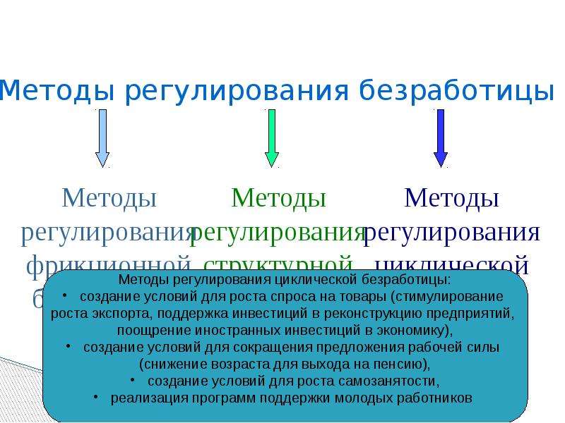 Тест безработица ее. Регулирование безработицы. Государственное регулирование безработицы. Методы регулирования безработицы. Перечислите методы регулирования безработицы.