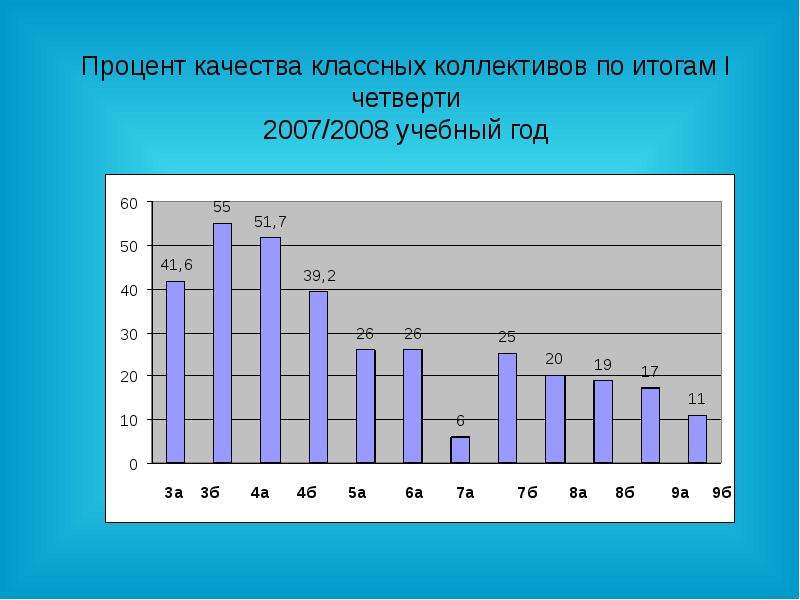 Процент качества. Процент качества урока. Процент качества идеальный 99%.