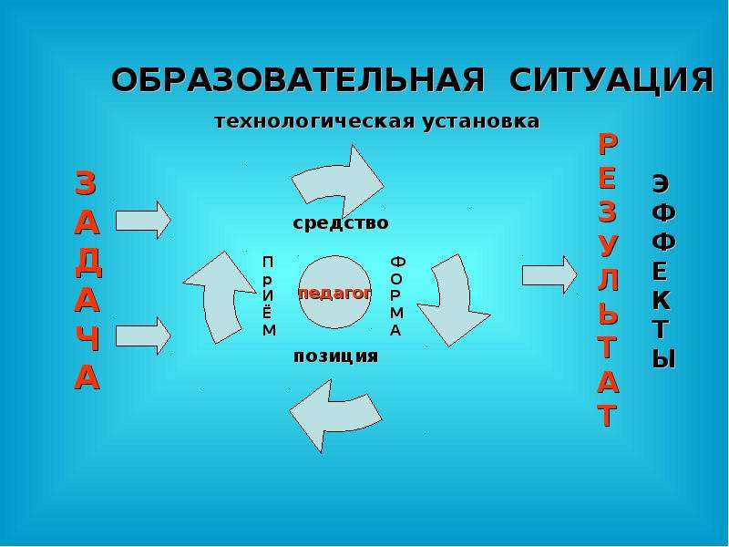 Технологическая ситуация. Образовательная ситуация это. Бразовательная ситуация».. Признаки образовательной ситуации. Образовательная ситуация в ДОУ.