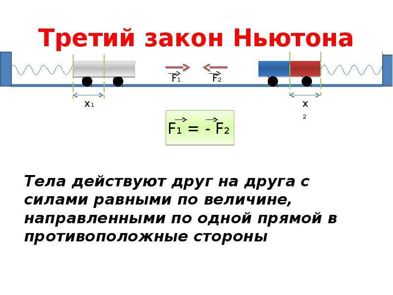 2 закон ньютона применение. Третийц ЗАКОННЬЮТОНА. 3 Закон Ньютона. Примеры третьего закона Ньютона. Рисунок второго закона Ньютона.