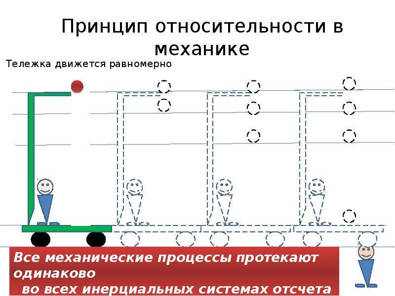 Принципы механики. Принцип относительности. Относительность в механике это. Принцип относительности механики. Принцип относительности в классической механике.