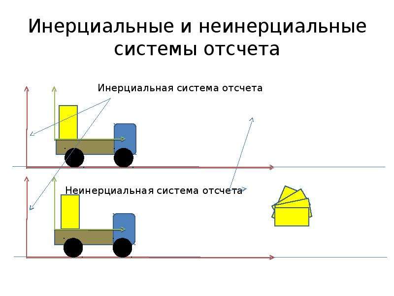 Система отсчета примеры. Инерционная и неинерционная система отсчета. Инерциальная система отсчета и неинерциальные системы отсчета. Неинерциальная система отсчёта в физике это. Инерциальная система отсчета схема.