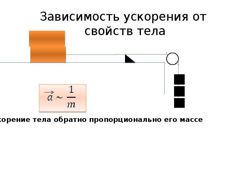 Ускорение зависит от массы. Зависимость ускорения тела от его массы. Как зависит ускорение от массы тела. Зависимость ускорения от массы. Зависимость веса тела от ускорения.